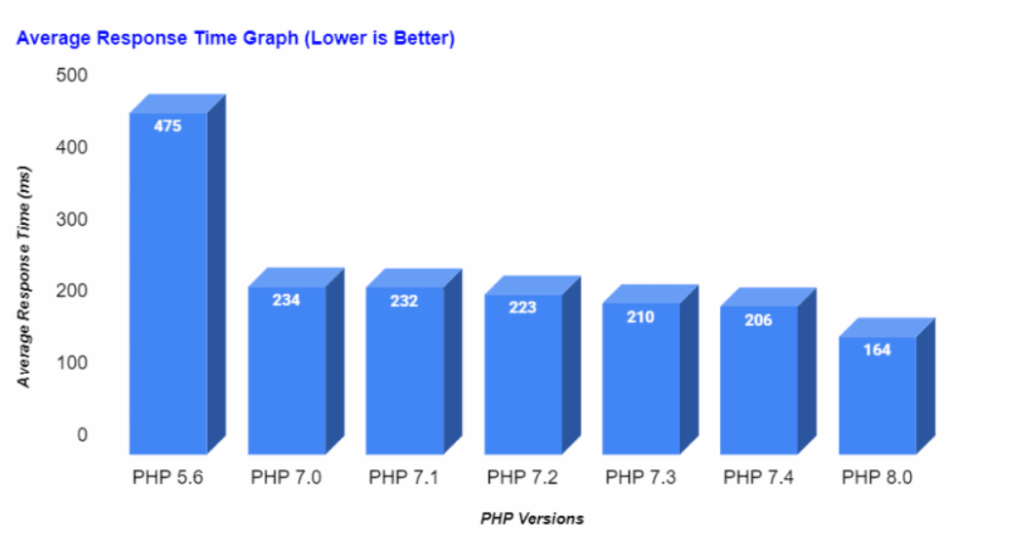 PHP 8.0 has the lowest Average Server response time (Lower is Better) than all other Versions.